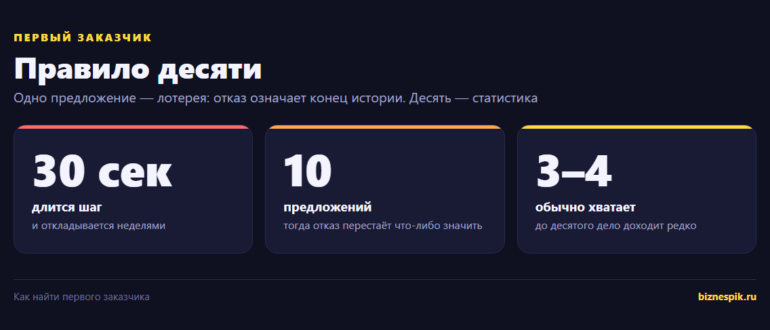 Правило десяти: как подростку найти первого заказчика и не остановиться на отказе
