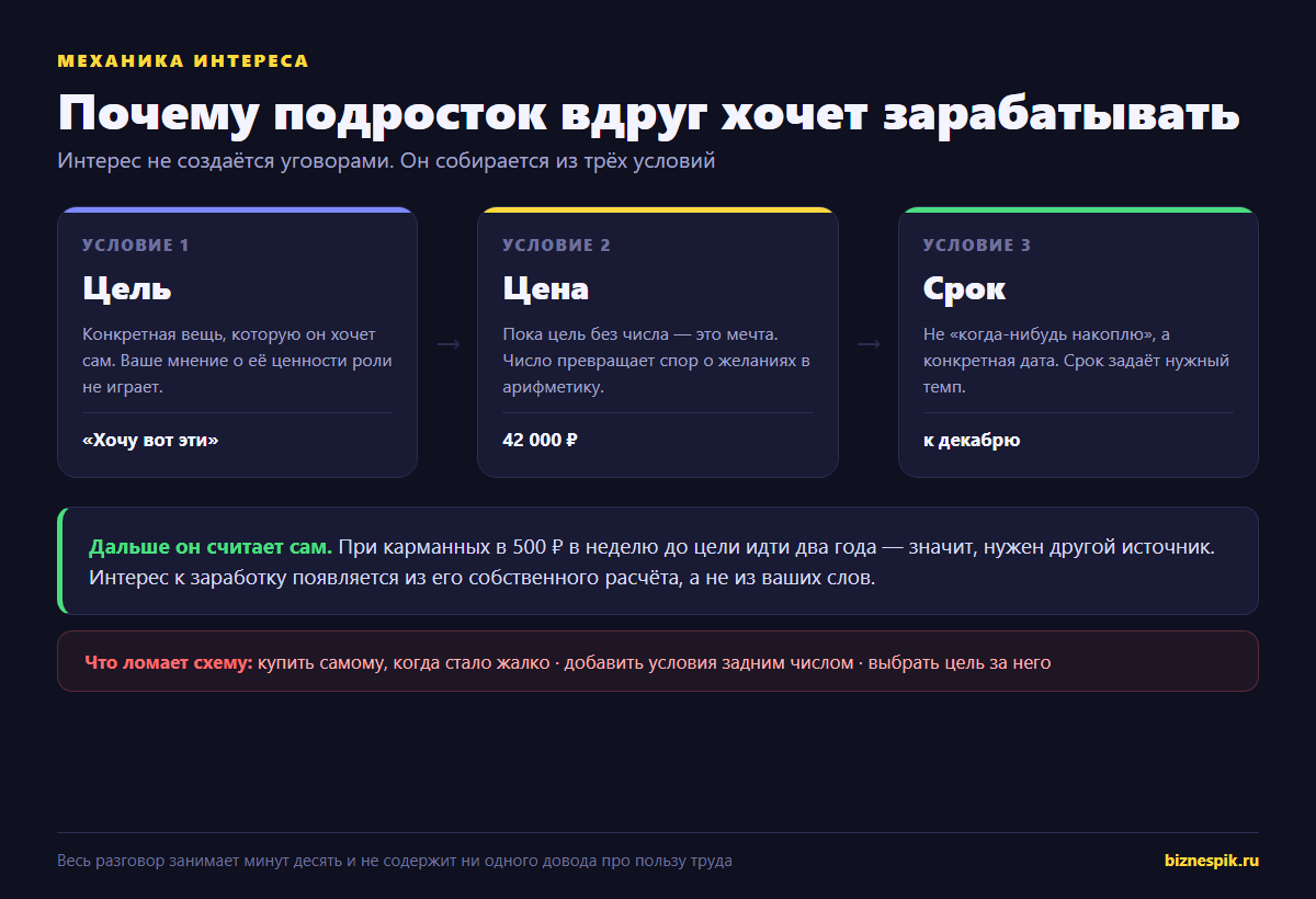 Три условия, при которых у подростка появляется интерес зарабатывать: цель, цена, срок