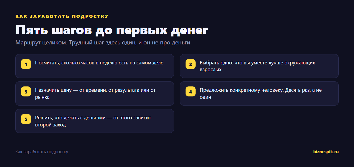 Пять шагов от «хочу заработать» до первых денег для подростка