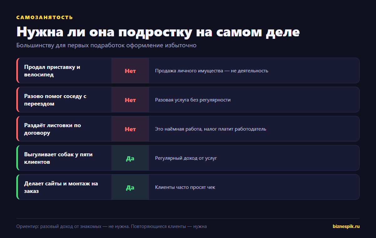 Кому из подростков нужна самозанятость: разовые подработки не требуют оформления, регулярные услуги требуют