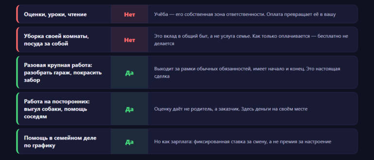 За что платить ребёнку, а за что нельзя: таблица по видам работы — оценки, уборка, разовые работы, помощь посторонним
