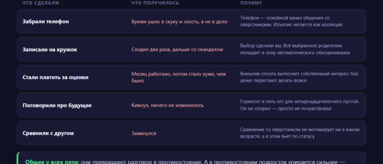 Что родители пробовали с подростком и что из этого вышло: забрали телефон, записали на кружок, платили за оценки