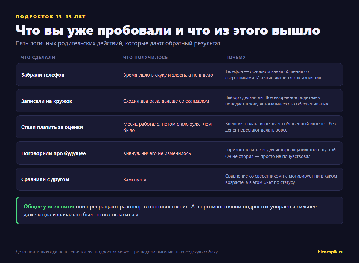 Что родители пробовали с подростком и что из этого вышло: забрали телефон, записали на кружок, платили за оценки