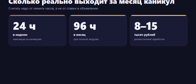 Сколько зарабатывает подросток 14 лет за месяц каникул: 24 часа в неделю, 96 часов в месяц, 8-15 тысяч рублей