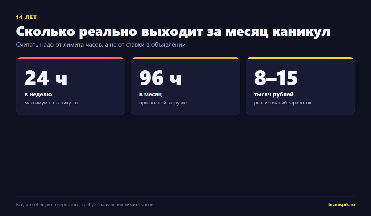 Сколько зарабатывает подросток 14 лет за месяц каникул: 24 часа в неделю, 96 часов в месяц, 8-15 тысяч рублей