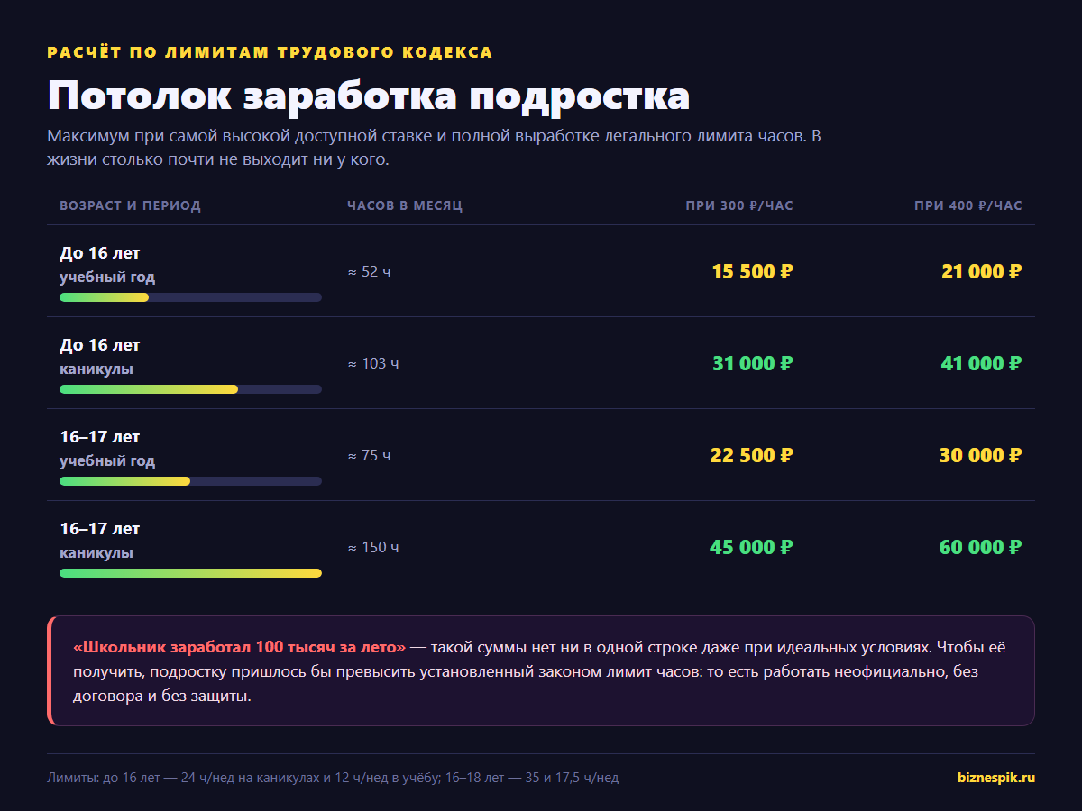 Потолок заработка подростка: сколько можно заработать в месяц при лимитах Трудового кодекса по возрастам