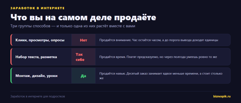 Что реально платит в интернете подростку: внимание, время или навык