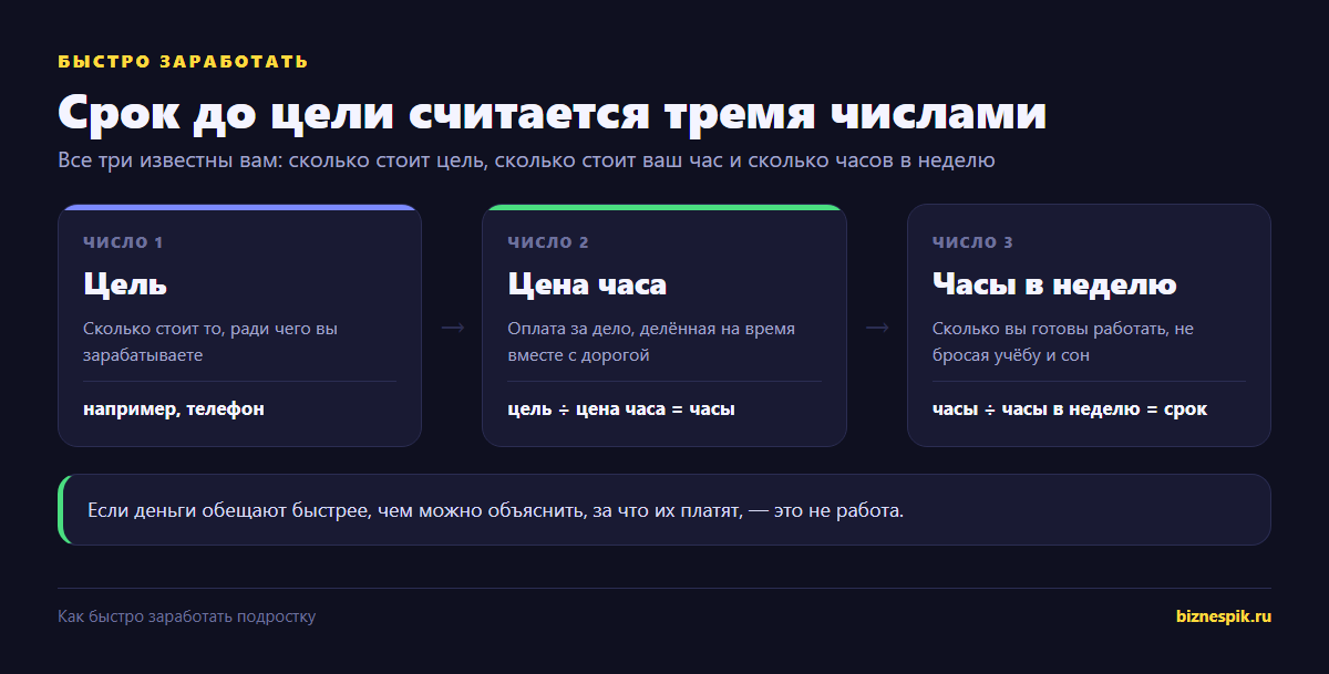 Как подростку посчитать срок до своей цели: цель, цена часа и часы в неделю