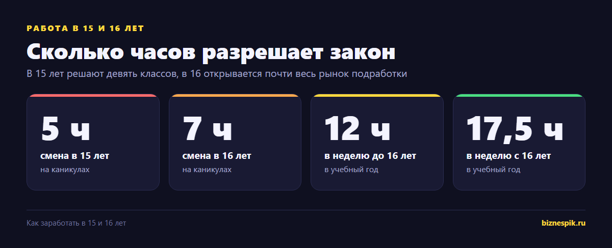 Сколько часов можно работать в 15 и 16 лет: смена на каникулах и неделя в учебный год